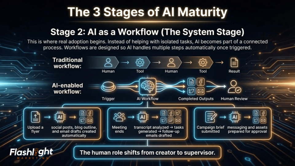 Stage 2- AI as a Workflow (The System Stage)