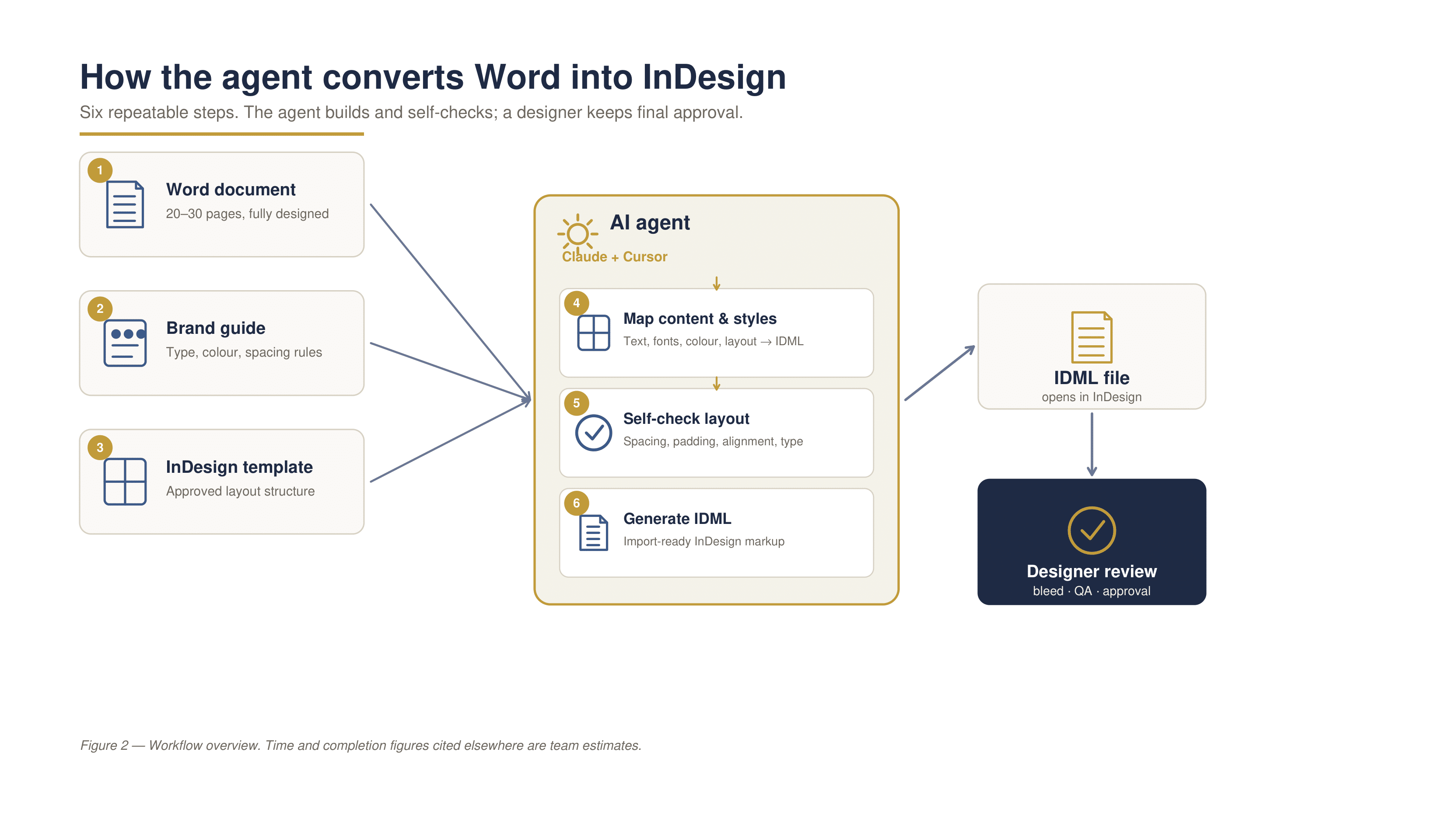 Workflow overview: a Word document and brand context enter the agent, which maps content, self-checks layout, generates IDML, and sends it to a designer for review.