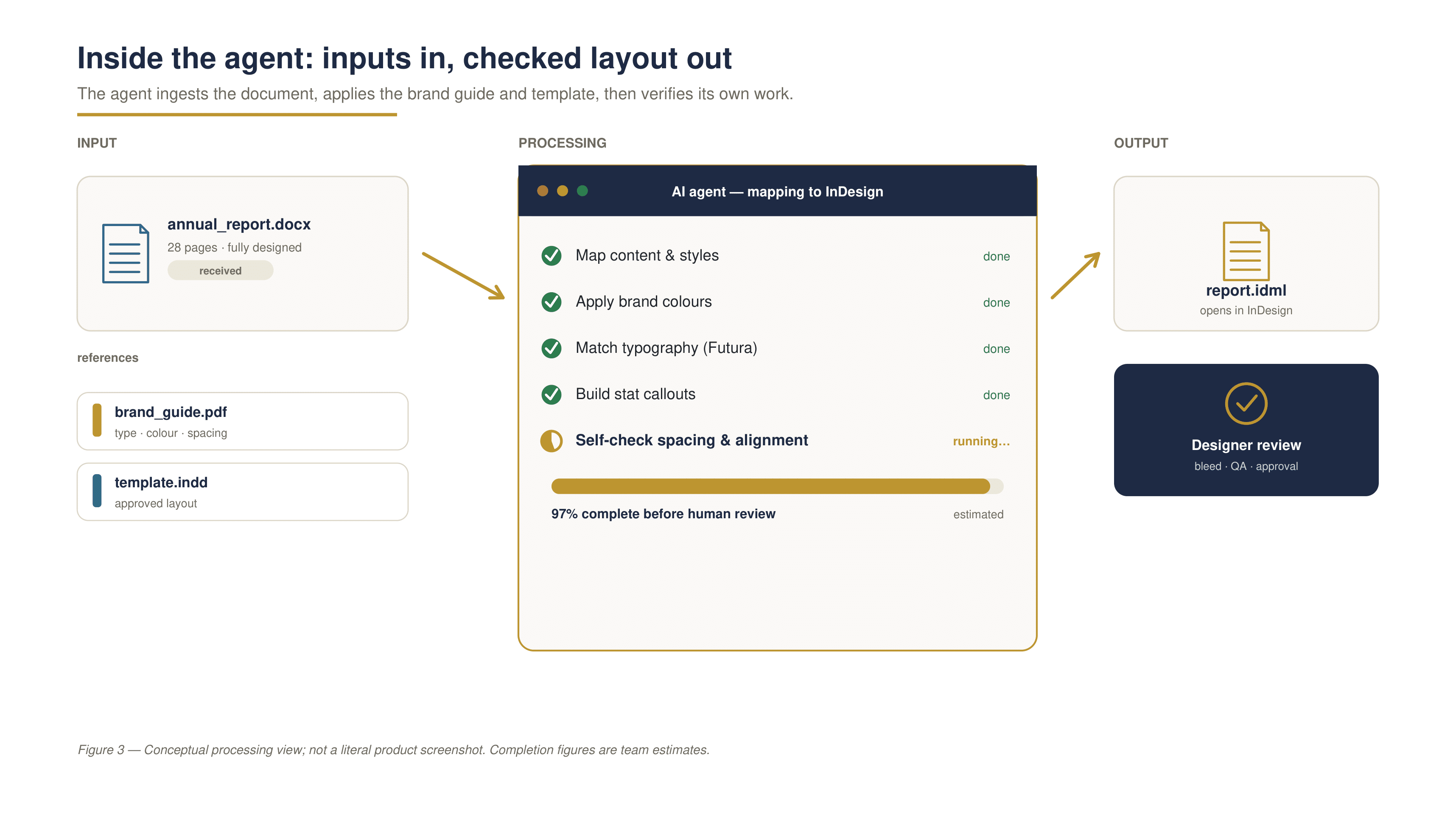 Agent input and processing view: the agent ingests a Word document, applies the brand guide and template, and self-checks layout before producing an IDML file.